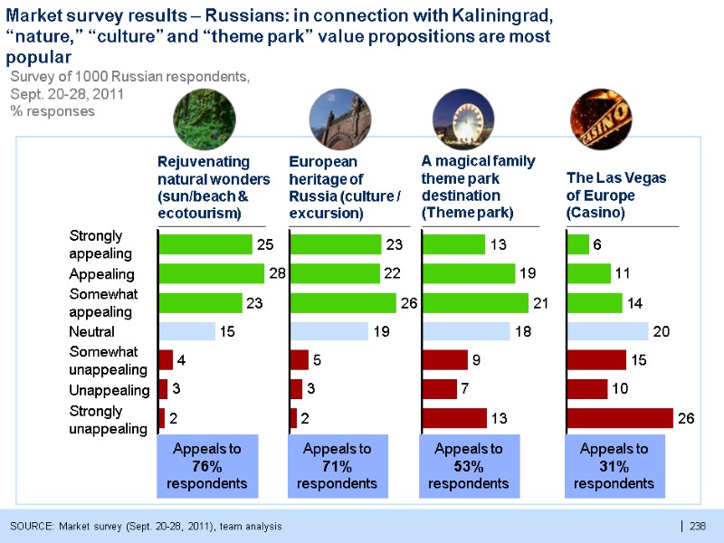 238  Market survey results – Russians: in connection with Kaliningrad, “nature,” “culture” and